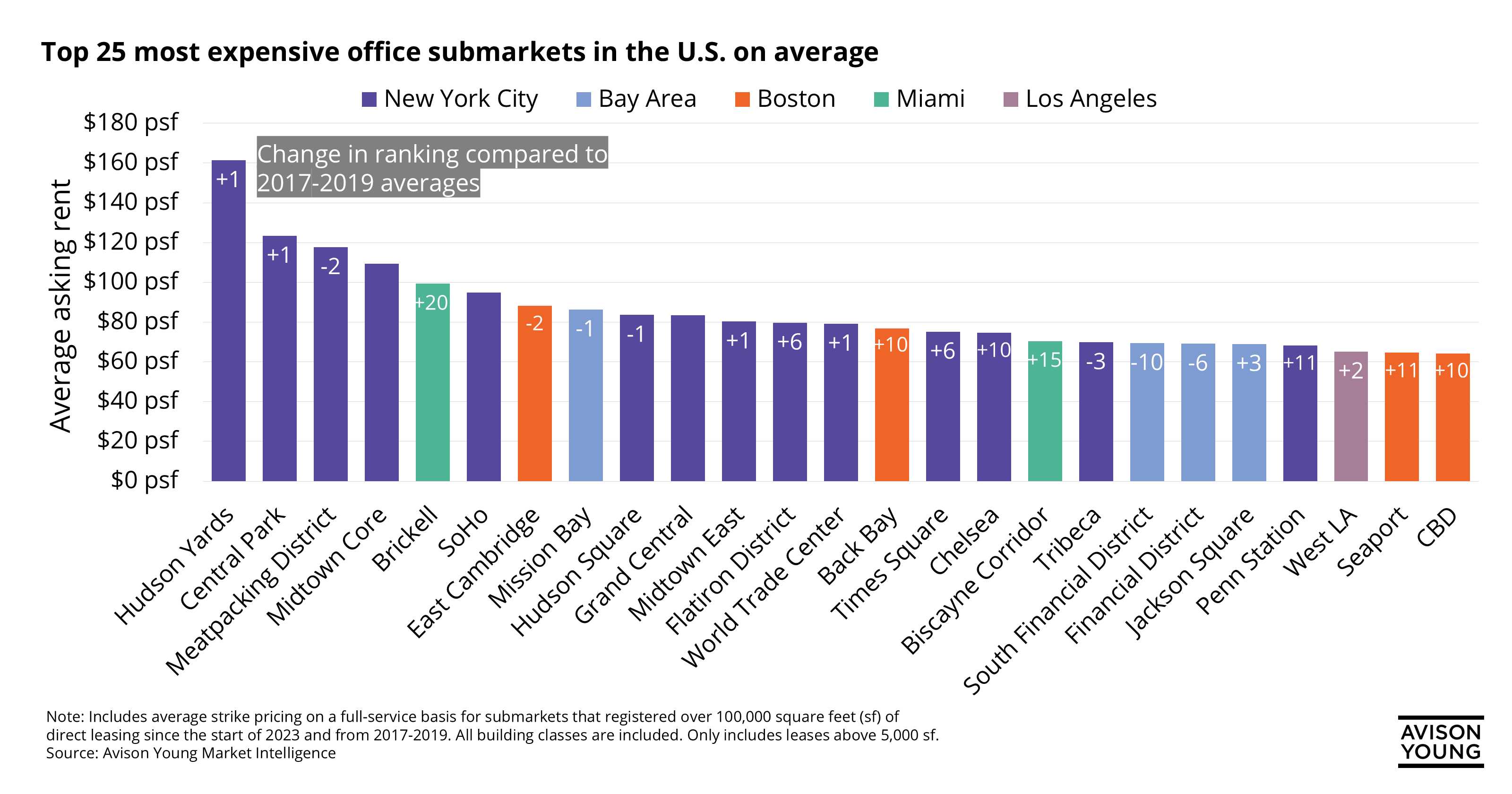 bar graph showing the top 25 most expensive office submarkets in the U.S. on average based on average asking rent with Hudson Yards in first place and 14 other Manhattan submarkets featured. The graph also displays the change in ranking compared to 2017-2019 averages.